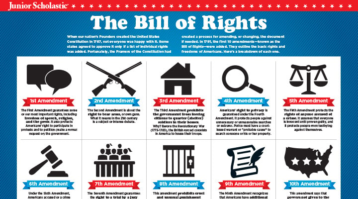 the bill of rights is the first 10 amendments