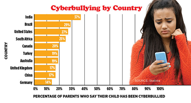Top cyberbullying countries 2021