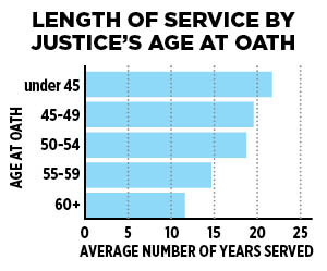 What is the length of store term for a supreme court justice